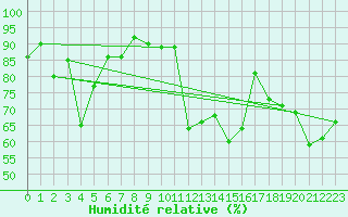 Courbe de l'humidit relative pour Kise Pa Hedmark