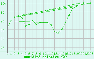 Courbe de l'humidit relative pour Holbaek