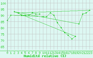 Courbe de l'humidit relative pour Le Mans (72)