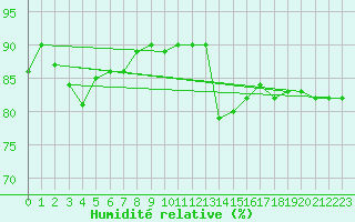 Courbe de l'humidit relative pour Bedford