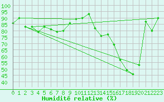 Courbe de l'humidit relative pour Waskesiu Lake