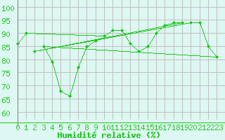 Courbe de l'humidit relative pour Auch (32)