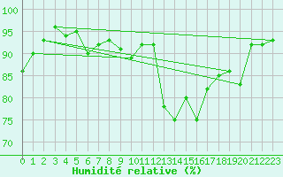 Courbe de l'humidit relative pour Annecy (74)