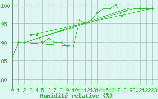 Courbe de l'humidit relative pour Sotkami Kuolaniemi