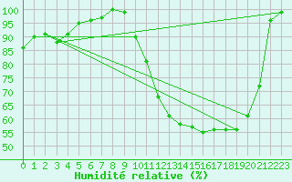 Courbe de l'humidit relative pour Biache-Saint-Vaast (62)