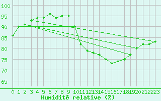 Courbe de l'humidit relative pour Gros-Rderching (57)