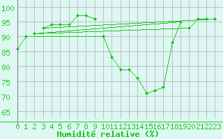 Courbe de l'humidit relative pour Thoiras (30)