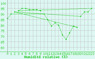 Courbe de l'humidit relative pour Chlons-en-Champagne (51)