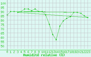 Courbe de l'humidit relative pour Perpignan Moulin  Vent (66)