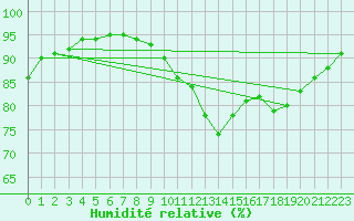 Courbe de l'humidit relative pour Poitiers (86)
