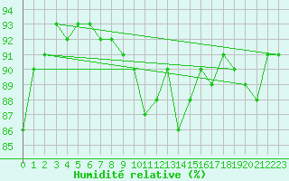 Courbe de l'humidit relative pour Ried Im Innkreis
