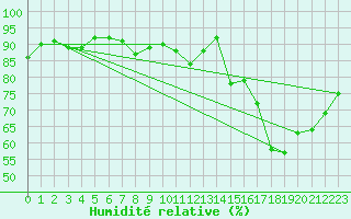 Courbe de l'humidit relative pour Brive-Laroche (19)