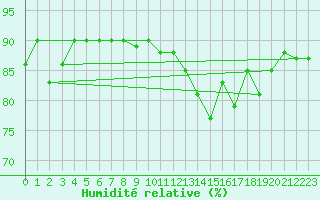 Courbe de l'humidit relative pour Bourges (18)
