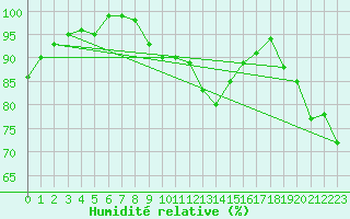 Courbe de l'humidit relative pour Kokkola Tankar