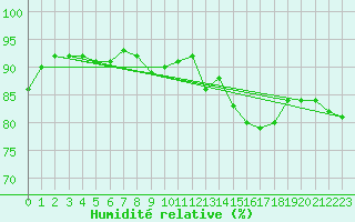 Courbe de l'humidit relative pour Stuttgart / Schnarrenberg