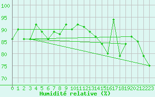 Courbe de l'humidit relative pour Le Mans (72)