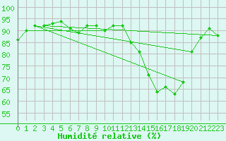 Courbe de l'humidit relative pour Pau (64)