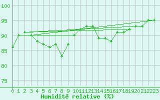 Courbe de l'humidit relative pour Leconfield