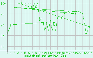 Courbe de l'humidit relative pour Diepholz
