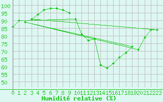 Courbe de l'humidit relative pour Topcliffe Royal Air Force Base