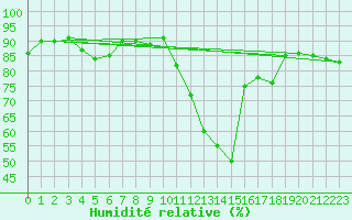 Courbe de l'humidit relative pour Biarritz (64)