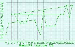 Courbe de l'humidit relative pour Marknesse Aws