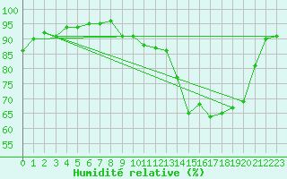 Courbe de l'humidit relative pour Anse (69)
