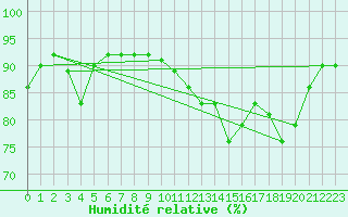 Courbe de l'humidit relative pour Als (30)