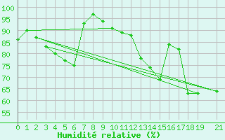 Courbe de l'humidit relative pour Beitem (Be)