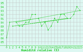 Courbe de l'humidit relative pour Wilhelminadorp Aws