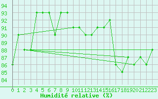 Courbe de l'humidit relative pour Bad Ragaz