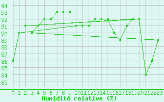 Courbe de l'humidit relative pour Roc St. Pere (And)