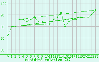 Courbe de l'humidit relative pour Glasgow (UK)