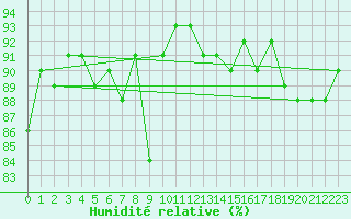Courbe de l'humidit relative pour Ancey (21)