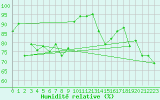 Courbe de l'humidit relative pour Emden-Koenigspolder