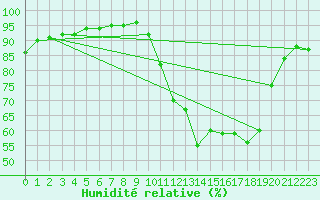 Courbe de l'humidit relative pour Bridel (Lu)