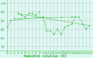 Courbe de l'humidit relative pour Ploeren (56)