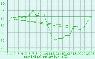 Courbe de l'humidit relative pour Gurande (44)