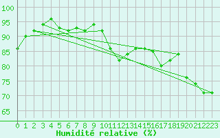 Courbe de l'humidit relative pour Vinon-sur-Verdon (83)