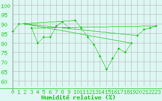Courbe de l'humidit relative pour Saint-Girons (09)