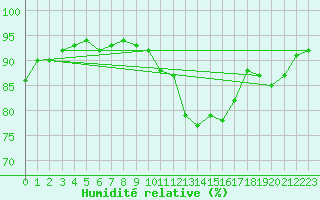 Courbe de l'humidit relative pour Lemberg (57)