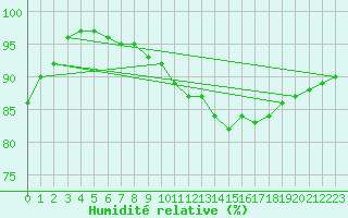 Courbe de l'humidit relative pour Le Touquet (62)