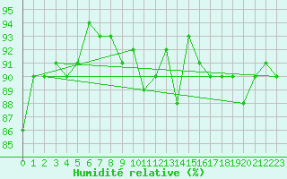Courbe de l'humidit relative pour Ger (64)