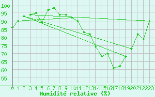 Courbe de l'humidit relative pour Le Horps (53)