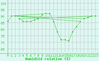 Courbe de l'humidit relative pour Angliers (17)