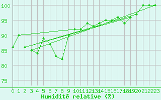 Courbe de l'humidit relative pour Fair Isle