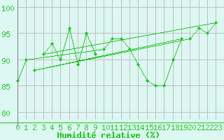 Courbe de l'humidit relative pour Crnomelj