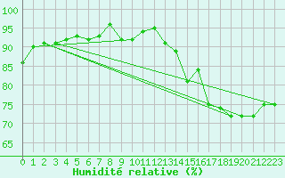 Courbe de l'humidit relative pour Keswick