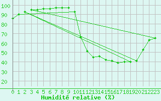 Courbe de l'humidit relative pour Cadaujac-Inra (33)