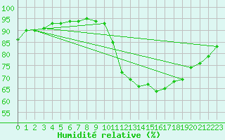 Courbe de l'humidit relative pour Trelly (50)